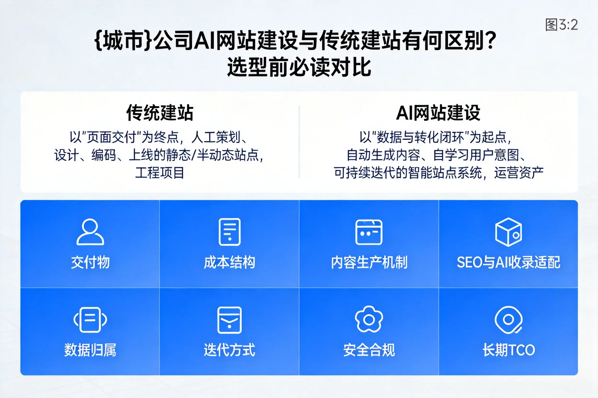 乌兰察布公司AI网站建设与传统建站有何区别?选型前必读对比