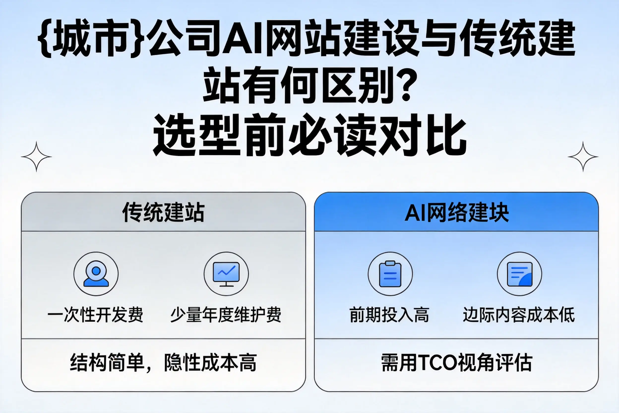 乌兰察布公司AI网站建设与传统建站有何区别?选型前必读对比