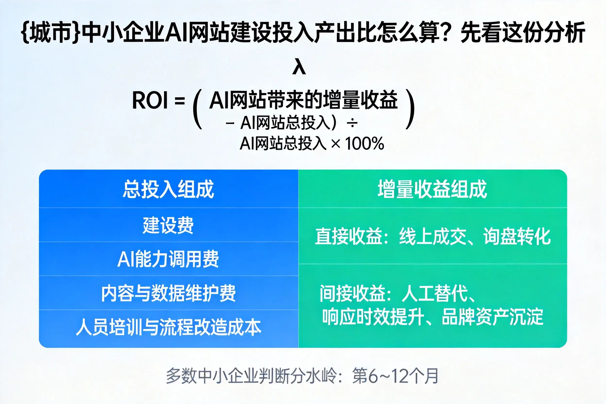 乌兰察布中小企业AI网站建设投入产出比怎么算?先看这份分析