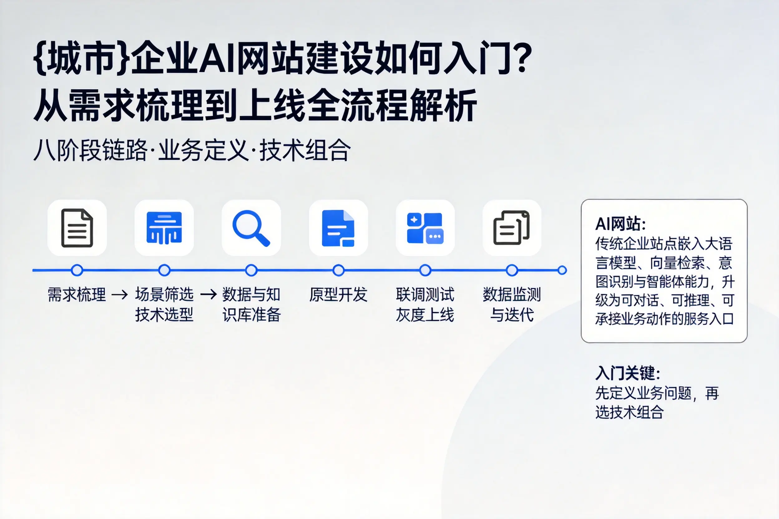 乌兰察布企业AI网站建设如何入门?从需求梳理到上线全流程解析