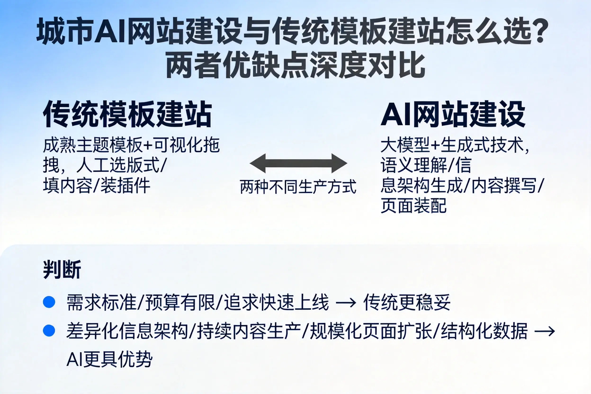 乌兰察布AI网站建设与传统模板建站怎么选?两者优缺点深度对比