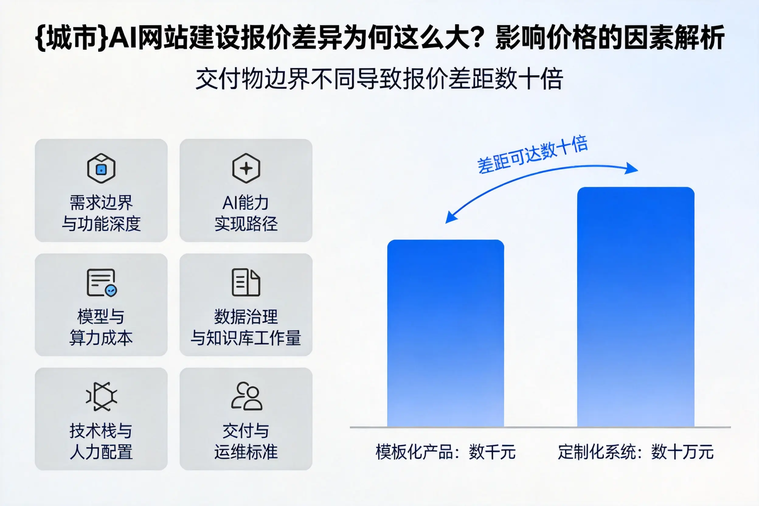 乌兰察布AI网站建设报价差异为何这么大?影响价格的因素解析