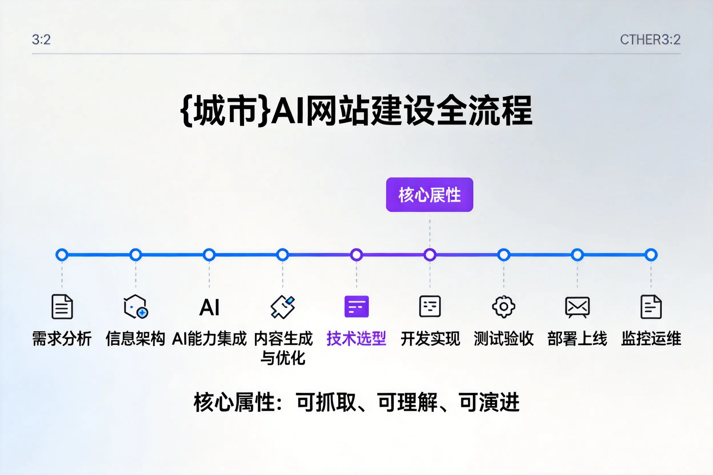乌兰察布AI网站建设全流程拆解:从方案设计到部署上线教程