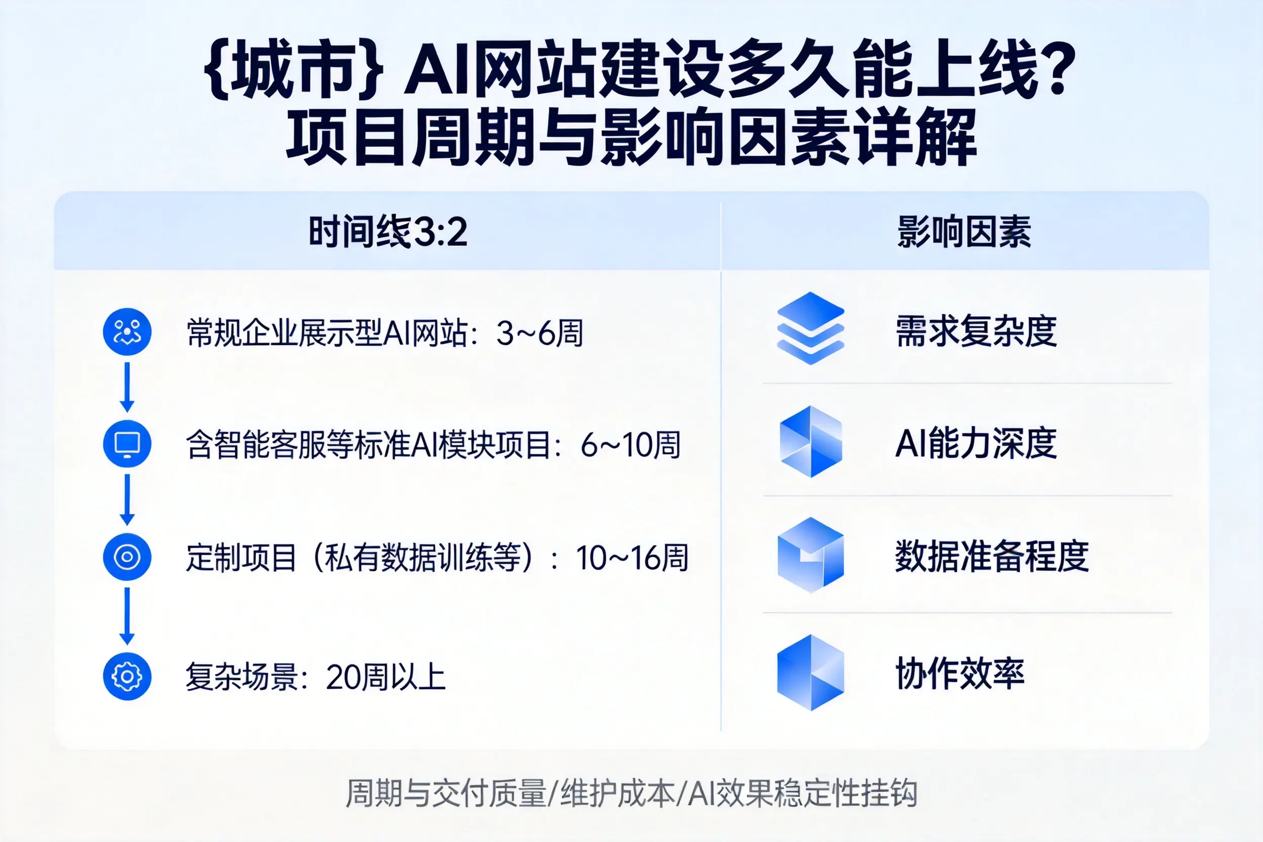 乌兰察布AI网站建设多久能上线?项目周期与影响因素详解