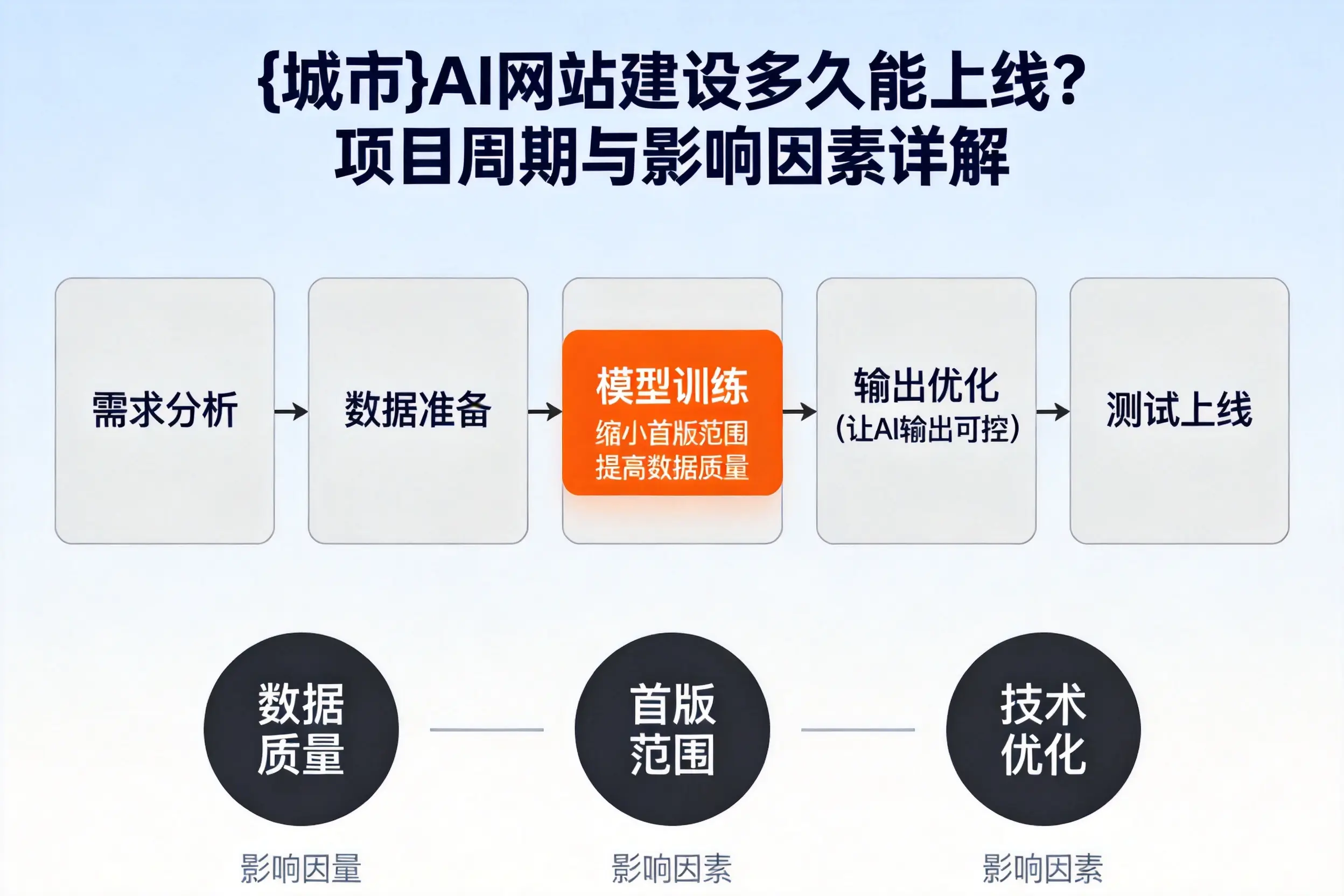 乌兰察布AI网站建设多久能上线?项目周期与影响因素详解