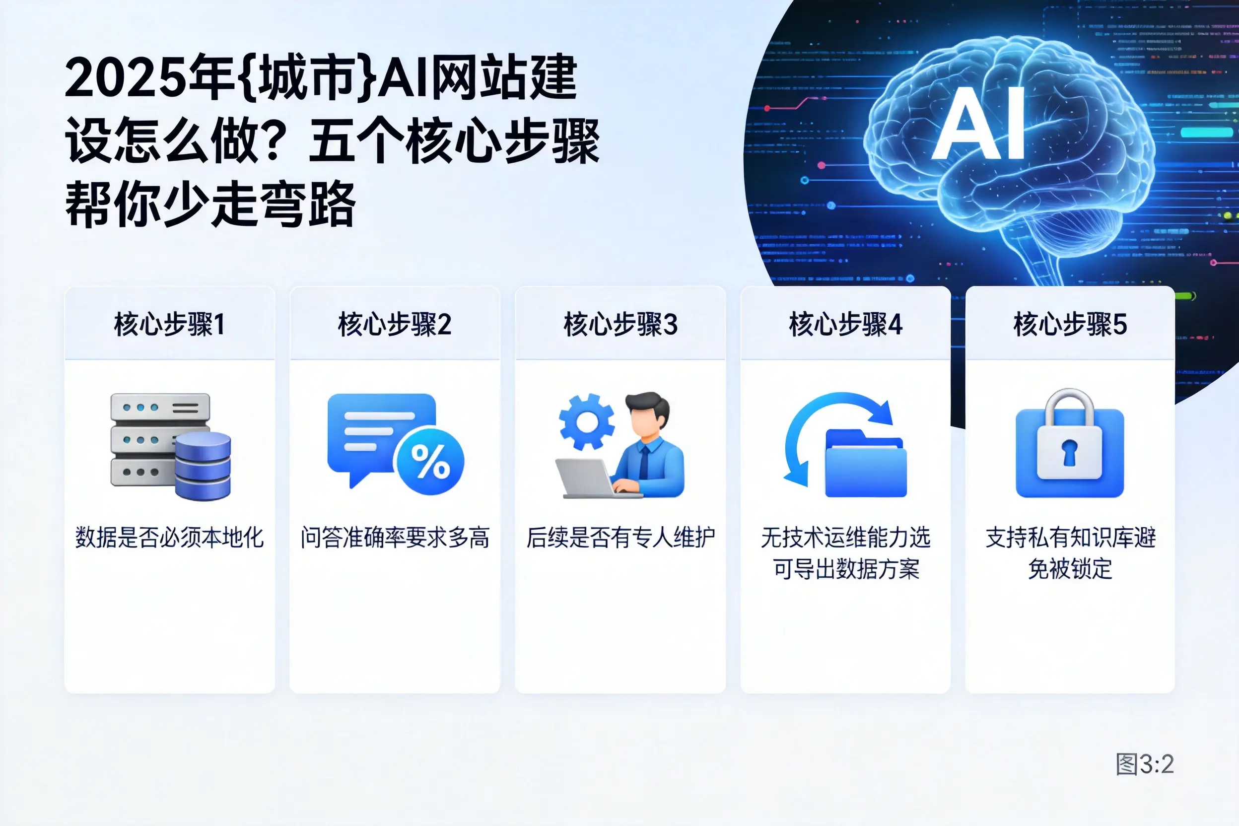 2025年乌兰察布AI网站建设怎么做?五个核心步骤帮你少走弯路