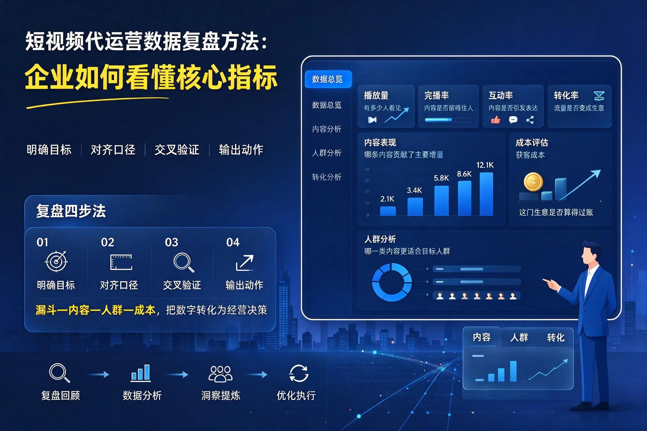 短视频代运营数据复盘方法:乌兰察布企业如何看懂核心指标