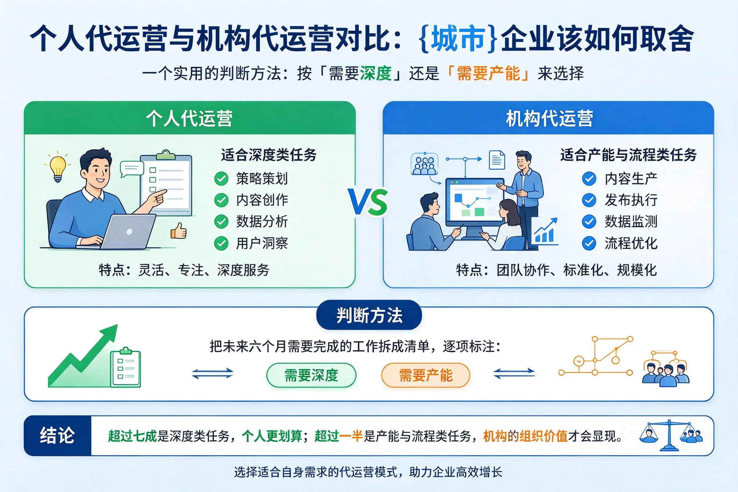 个人代运营与机构代运营对比：乌兰察布企业该如何取舍