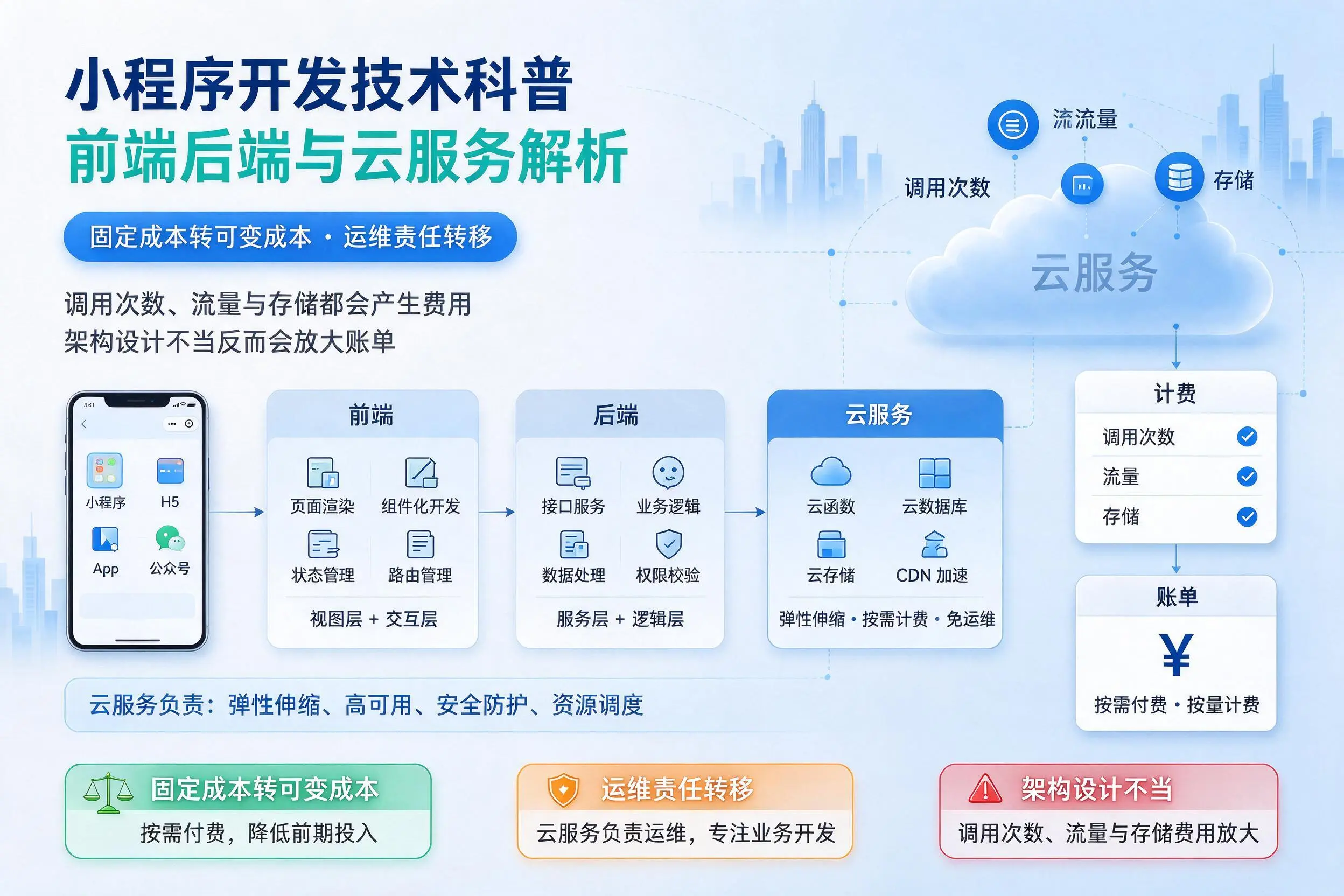 乌兰察布小程序开发技术科普：前端后端与云服务解析