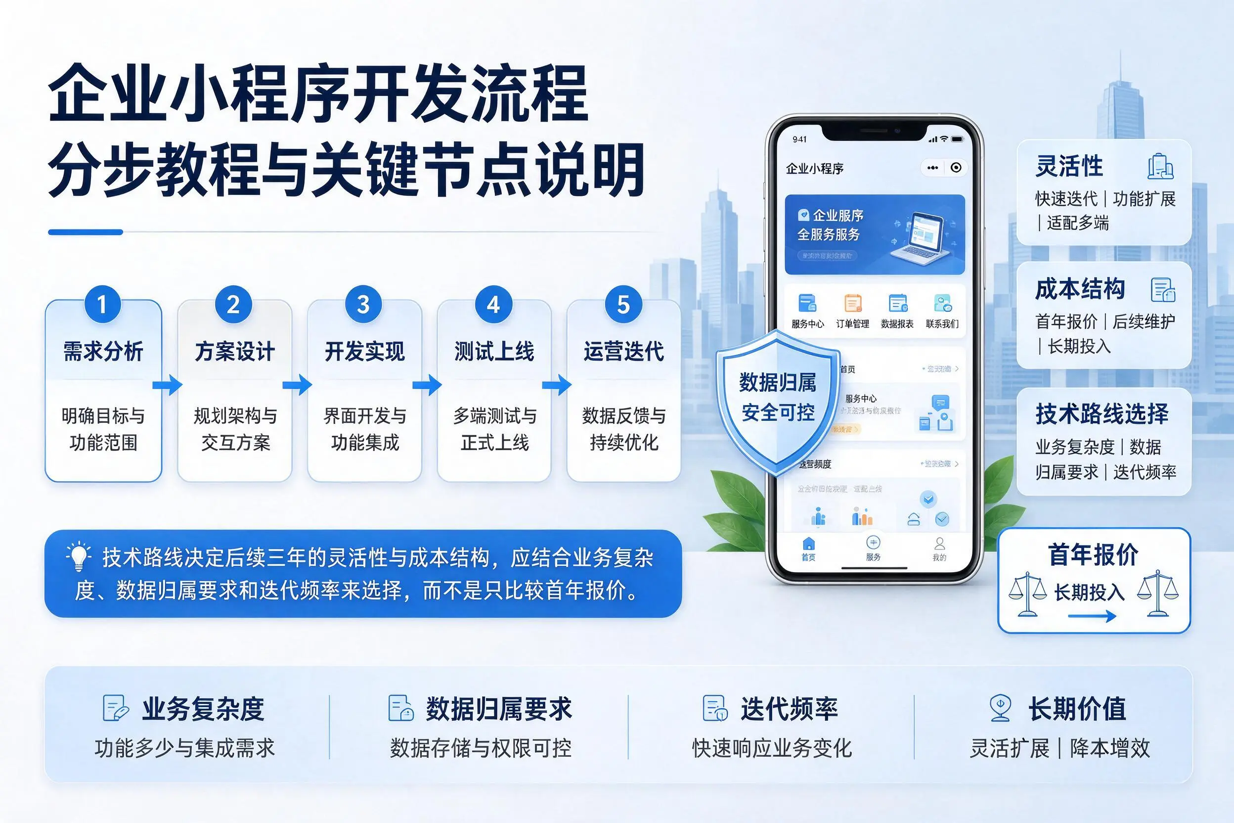 乌兰察布企业小程序开发流程分步教程与关键节点说明