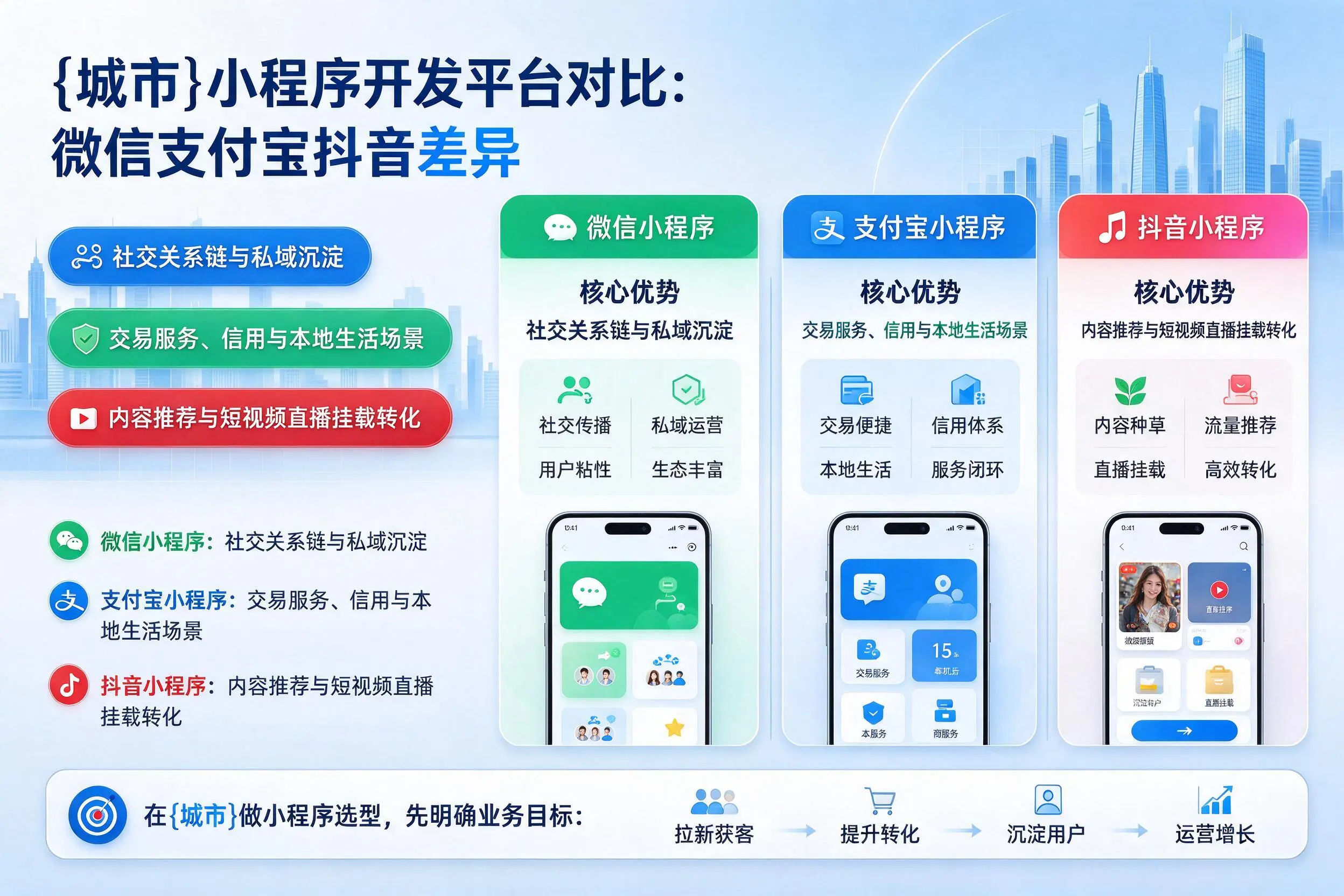 乌兰察布小程序开发平台对比：微信支付宝抖音差异
