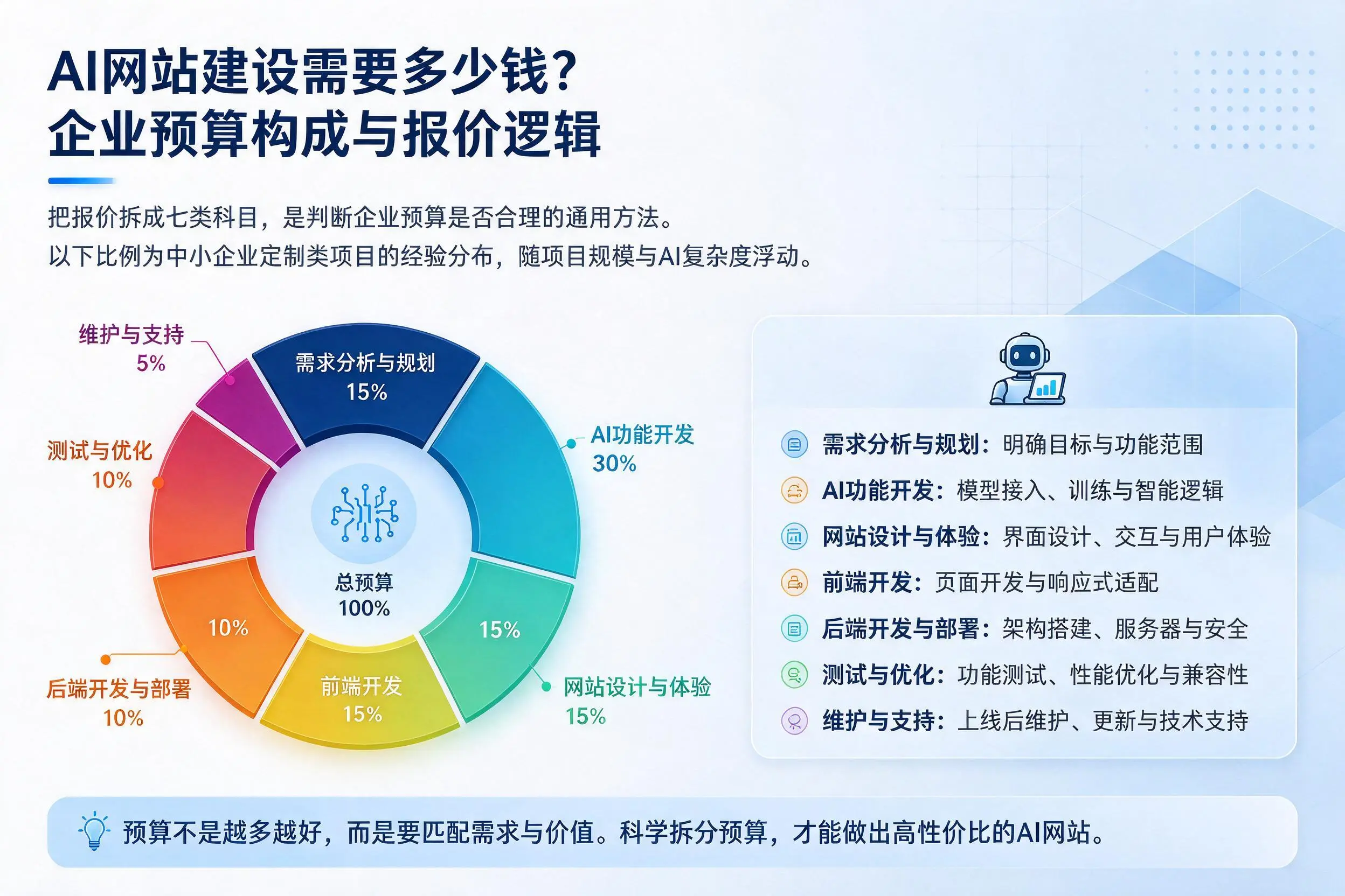 AI网站建设需要多少钱?乌兰察布企业预算构成与报价逻辑