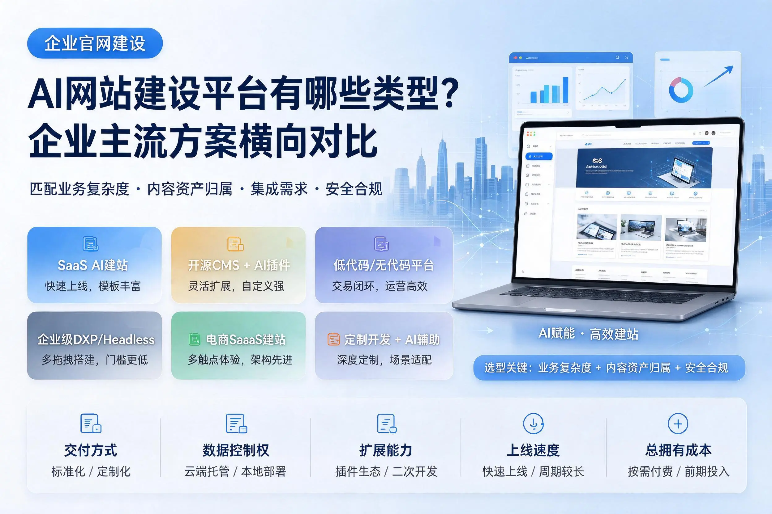 AI网站建设平台有哪些类型?乌兰察布企业主流方案横向对比