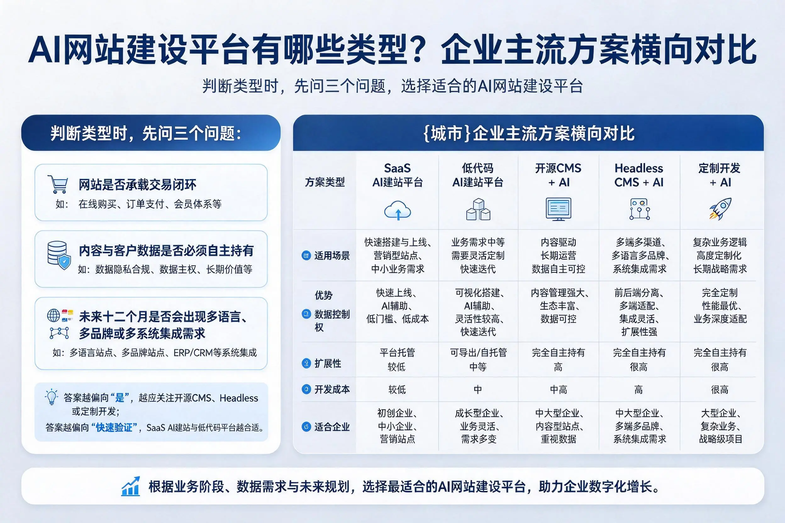 AI网站建设平台有哪些类型?乌兰察布企业主流方案横向对比