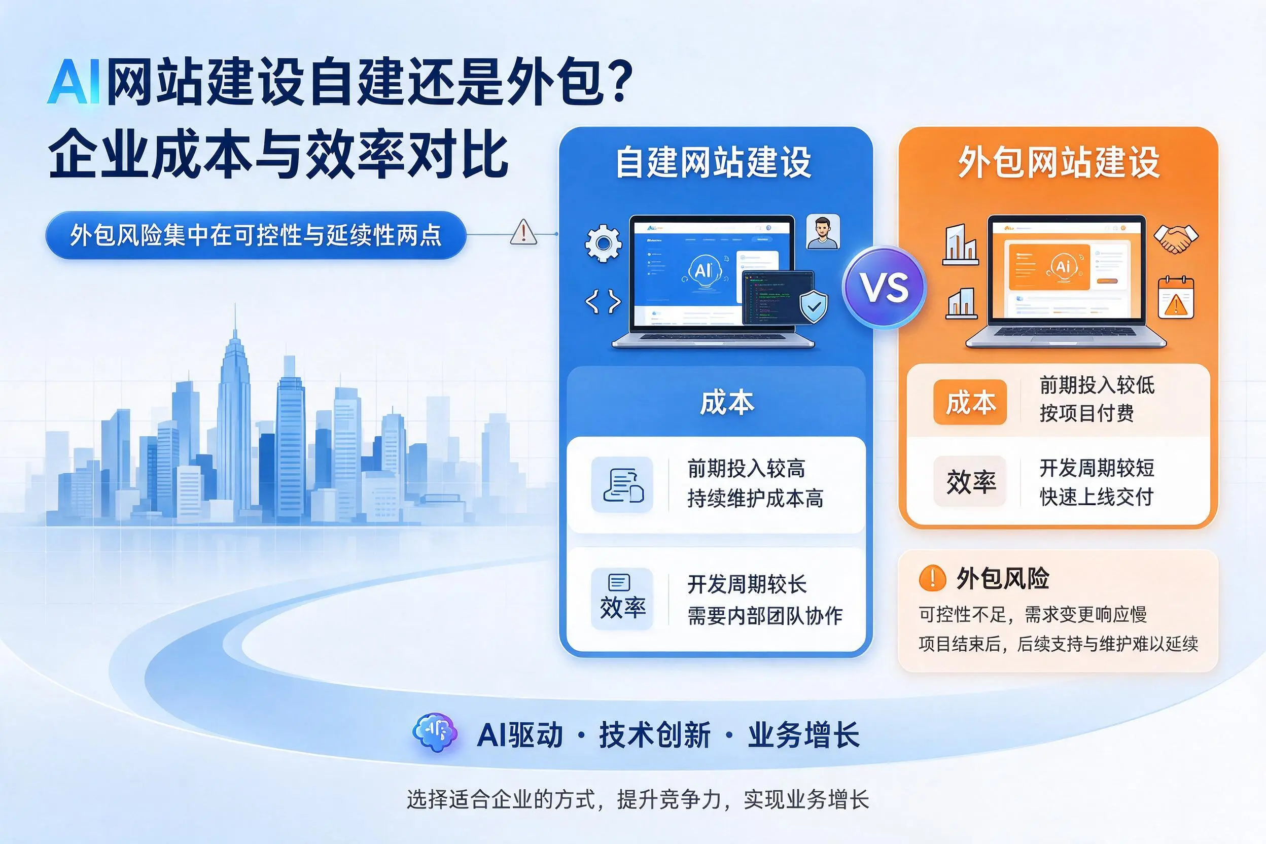 AI网站建设自建还是外包？乌兰察布企业成本与效率对比