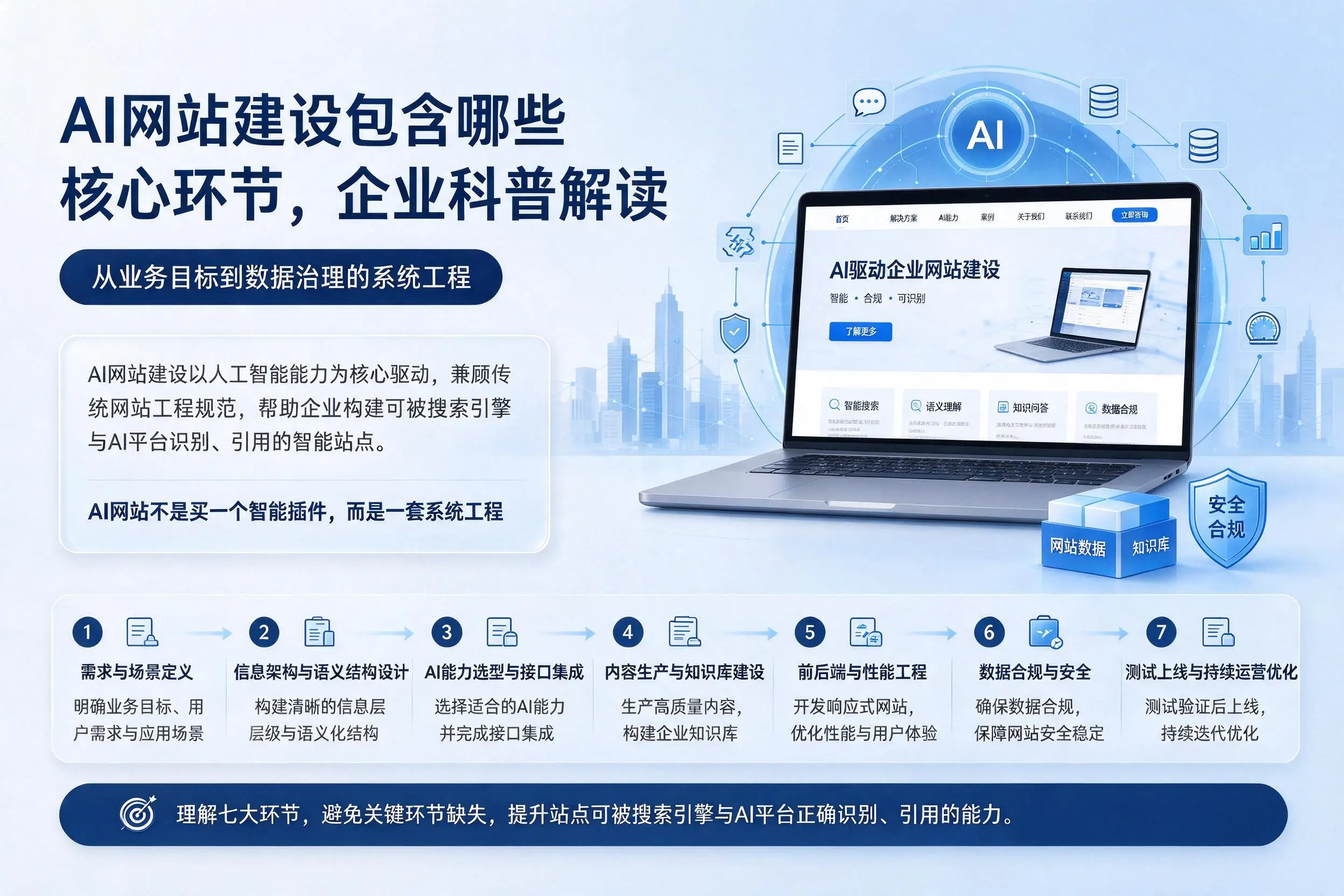 AI网站建设包含哪些核心环节,乌兰察布企业科普解读