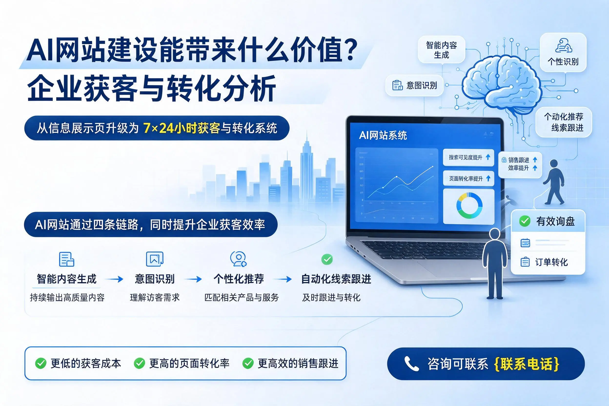 AI网站建设能带来什么价值？乌兰察布企业获客与转化分析