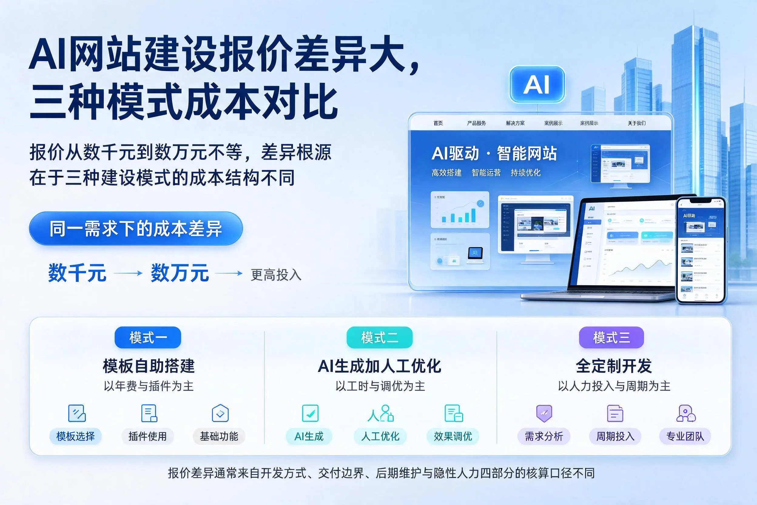 乌兰察布AI网站建设报价差异大，三种模式成本对比