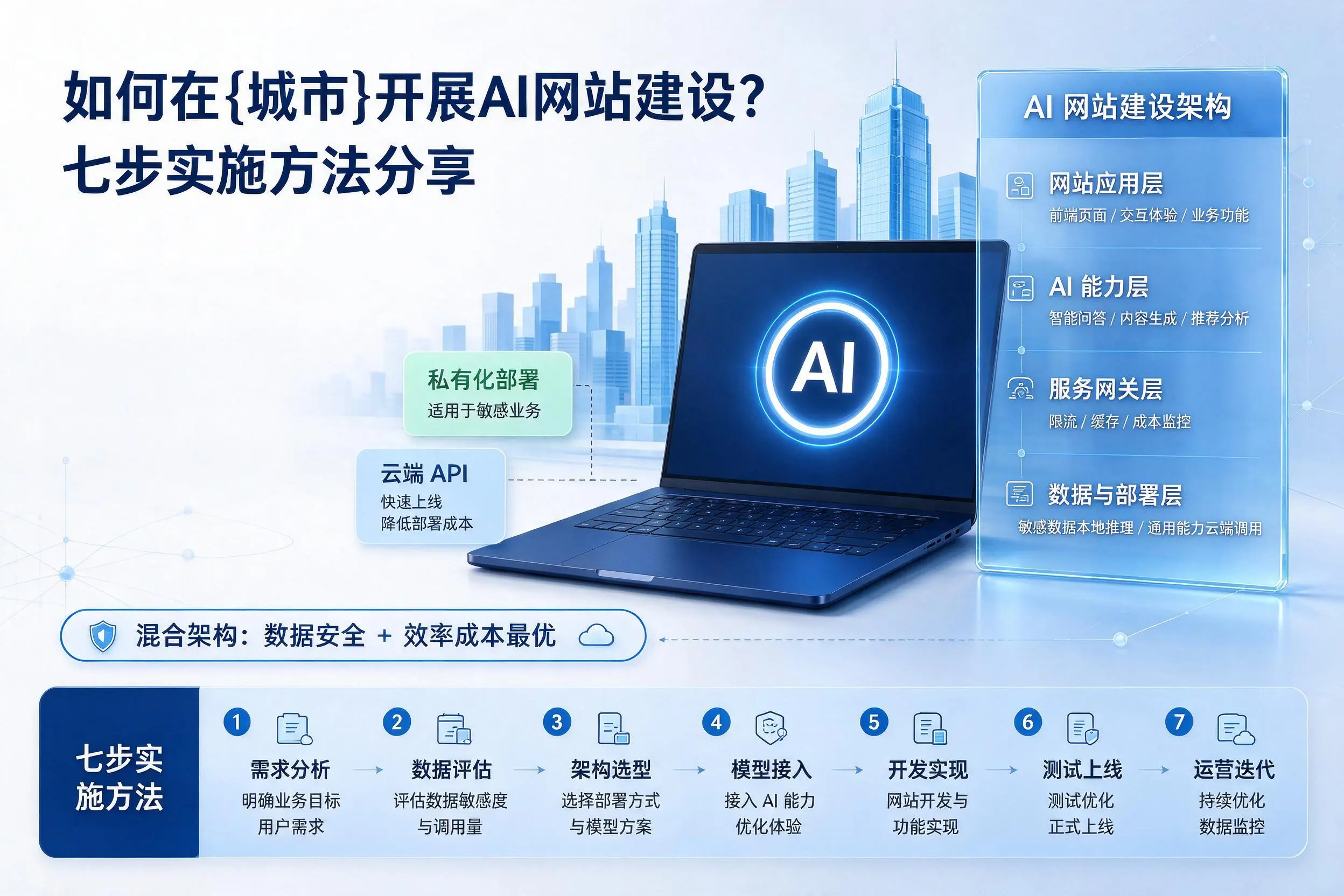 如何在乌兰察布开展AI网站建设?七步实施方法分享