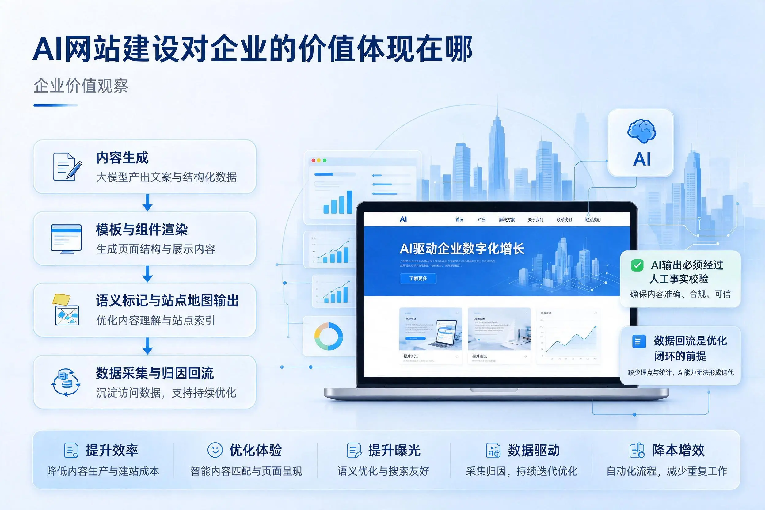 AI网站建设对企业的价值体现在哪，乌兰察布实践观察