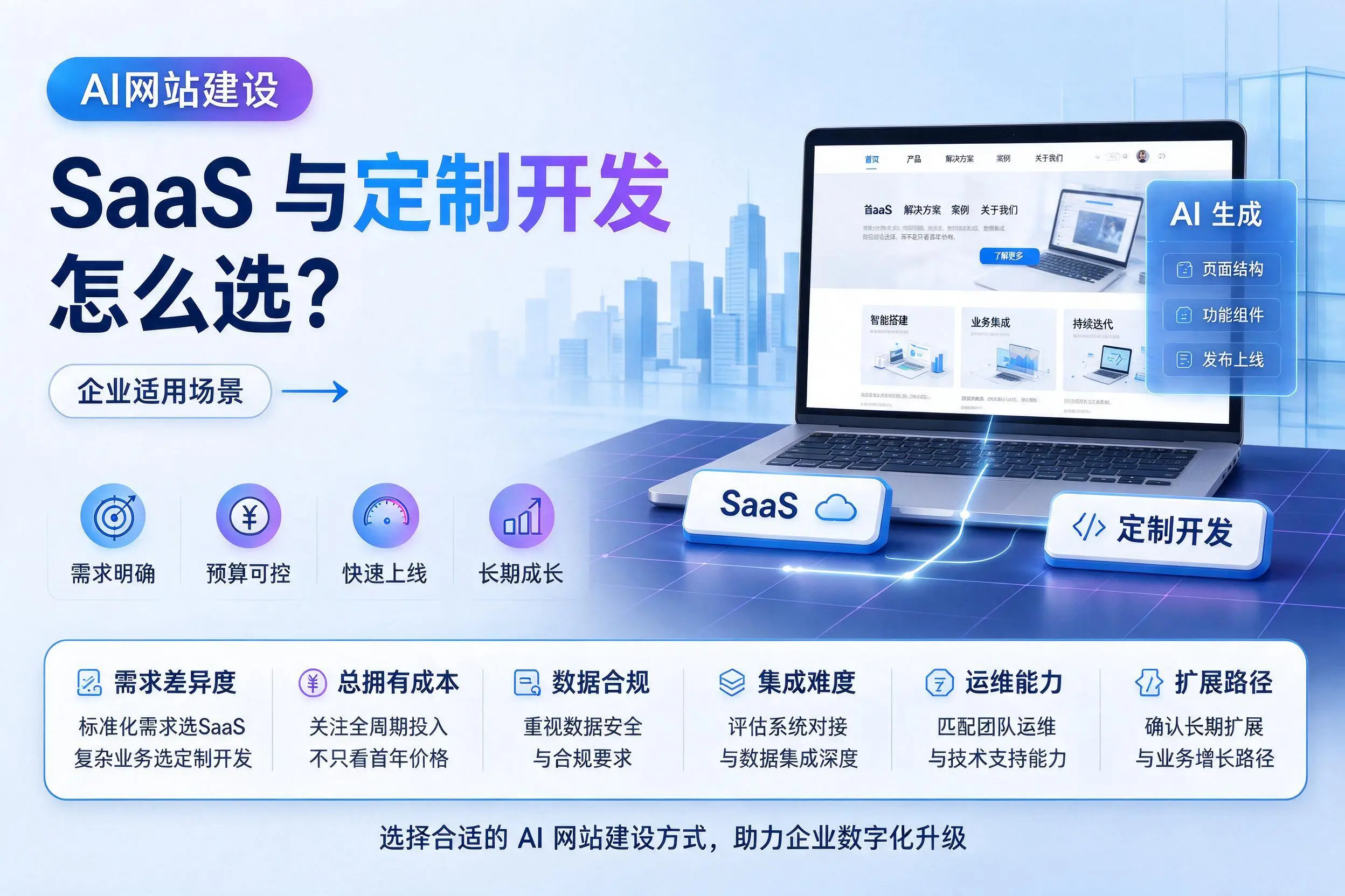 AI网站建设SaaS与定制开发怎么选?乌兰察布企业适用场景