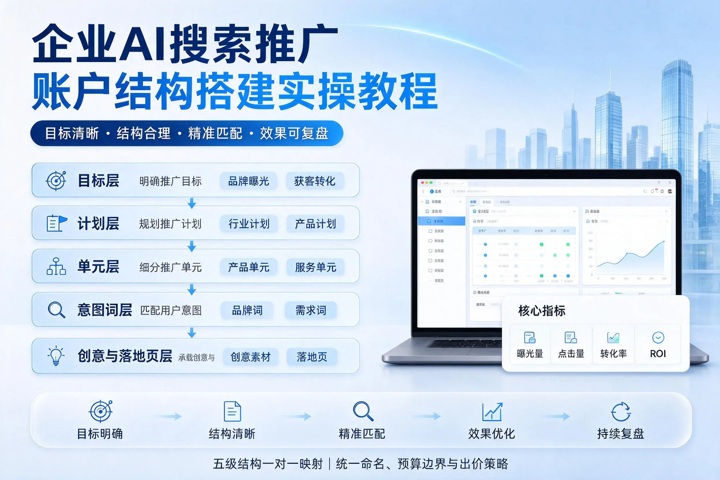 乌兰察布企业AI搜索推广账户结构搭建实操教程