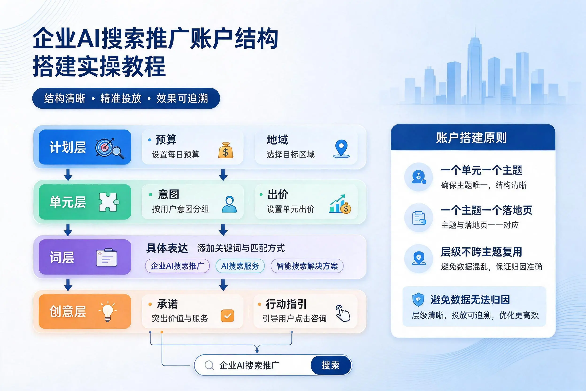 乌兰察布企业AI搜索推广账户结构搭建实操教程