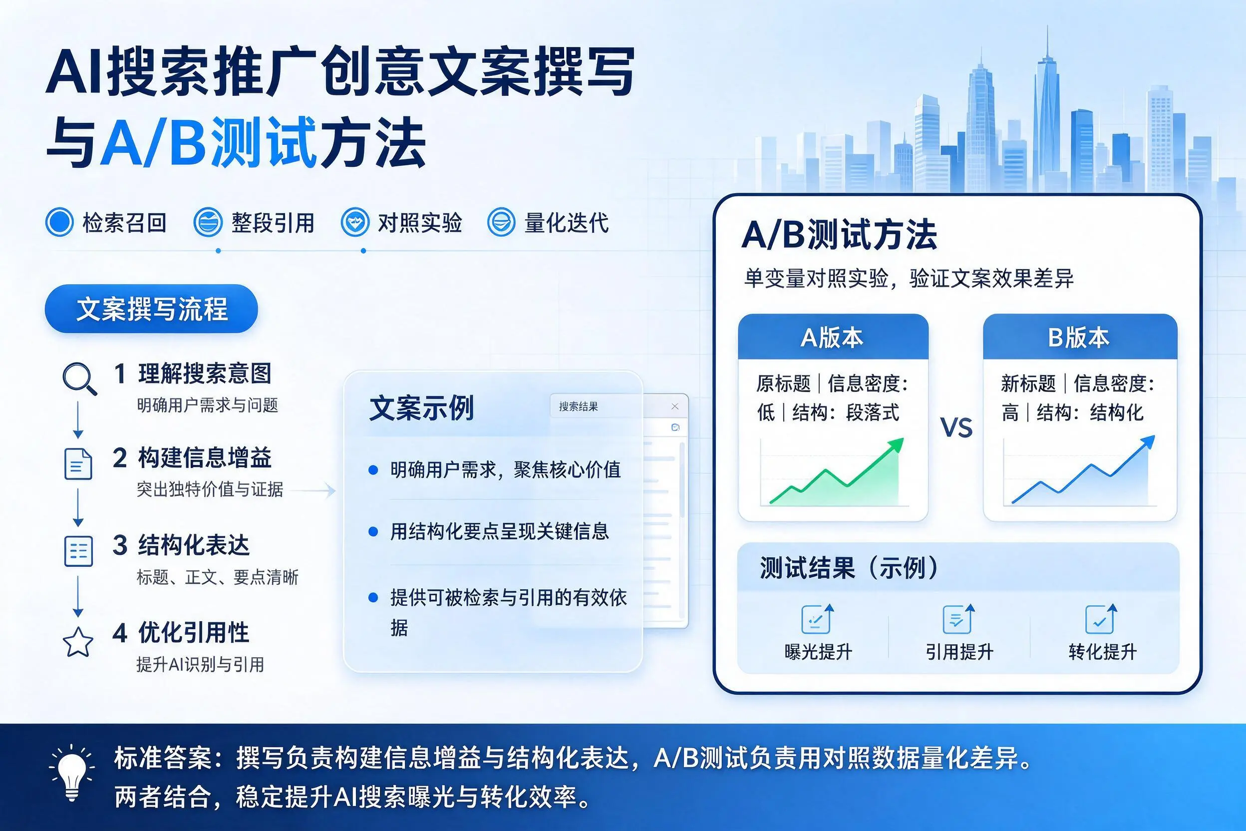 乌兰察布AI搜索推广创意文案撰写与A/B测试方法